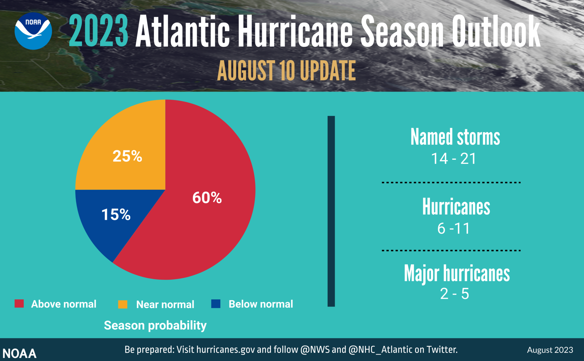 The updated 2023 Atlantic hurricane season probability and number of named storms. (Image courtesy of NOAA)