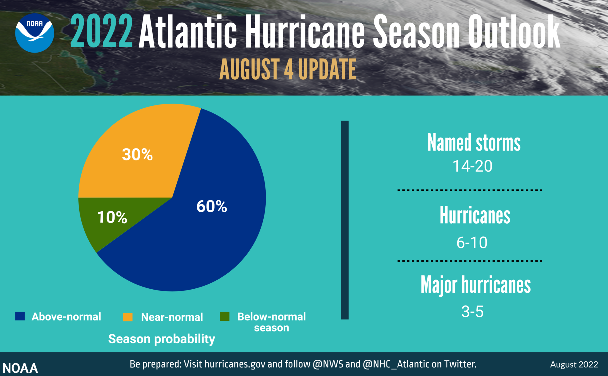 The updated 2022 Atlantic hurricane season probability and number of named storms. (Image courtesy of NOAA)